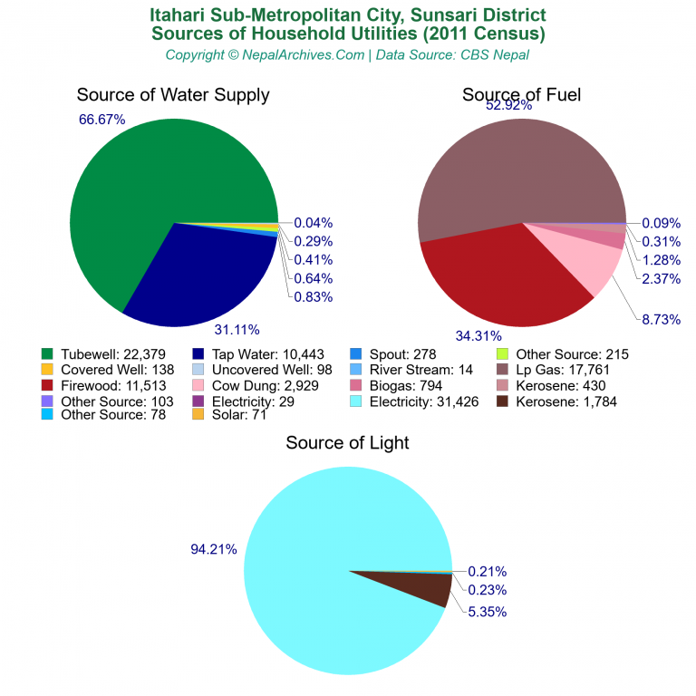 Household Utilities Pie Charts of Itahari Sub-Metropolitan City