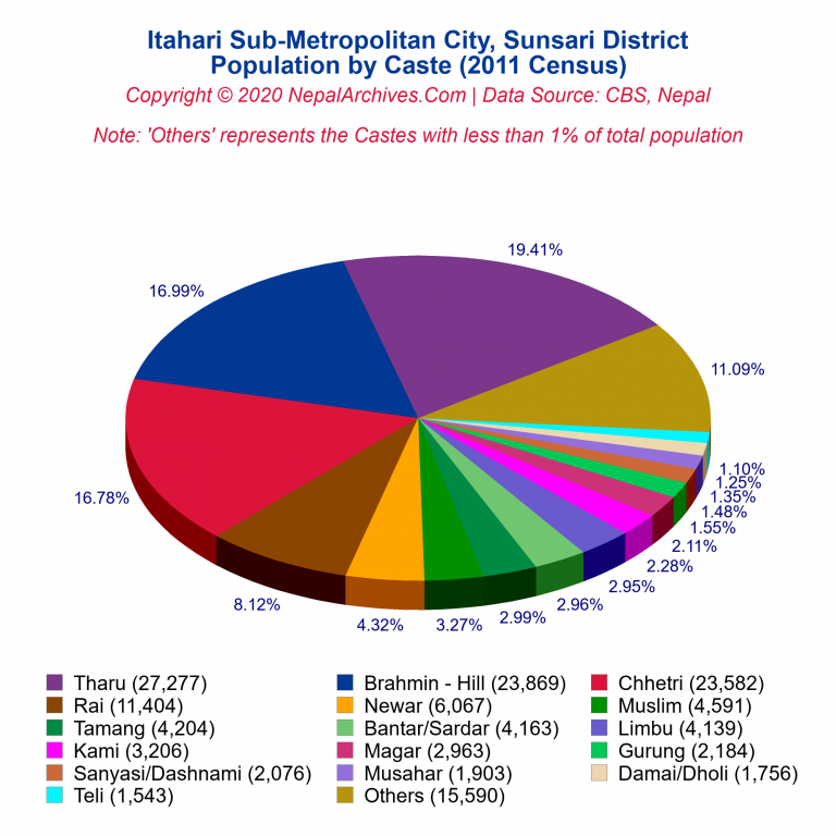 Population by Castes Chart of Itahari Sub-Metropolitan City