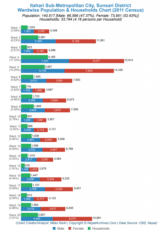 Wardwise Population Chart of Itahari Sub-Metropolitan City