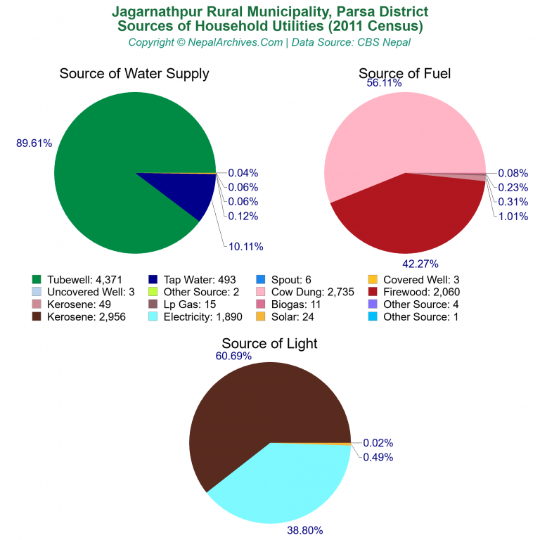 Household Utilities Pie Charts of Sukhipur Municipality