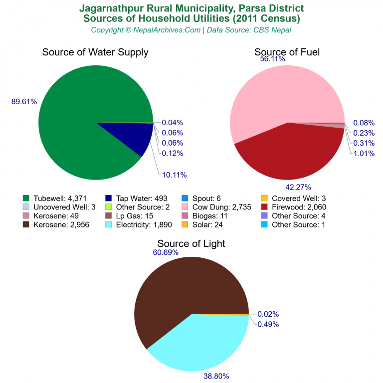 Household Utilities Pie Charts of Jagarnathpur Rural Municipality