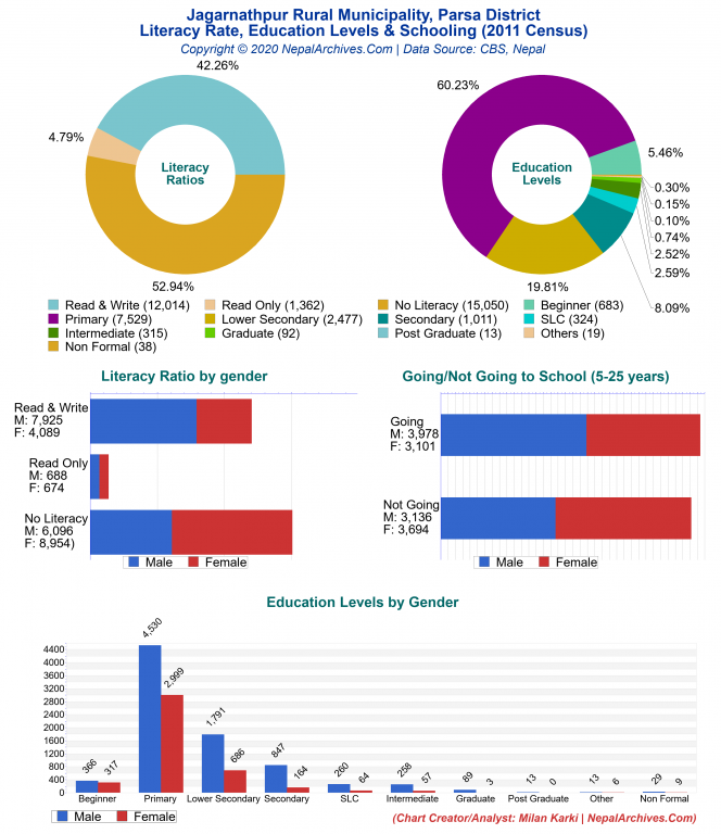 Literacy, Education Levels & Schooling Charts of Jagarnathpur Rural Municipality