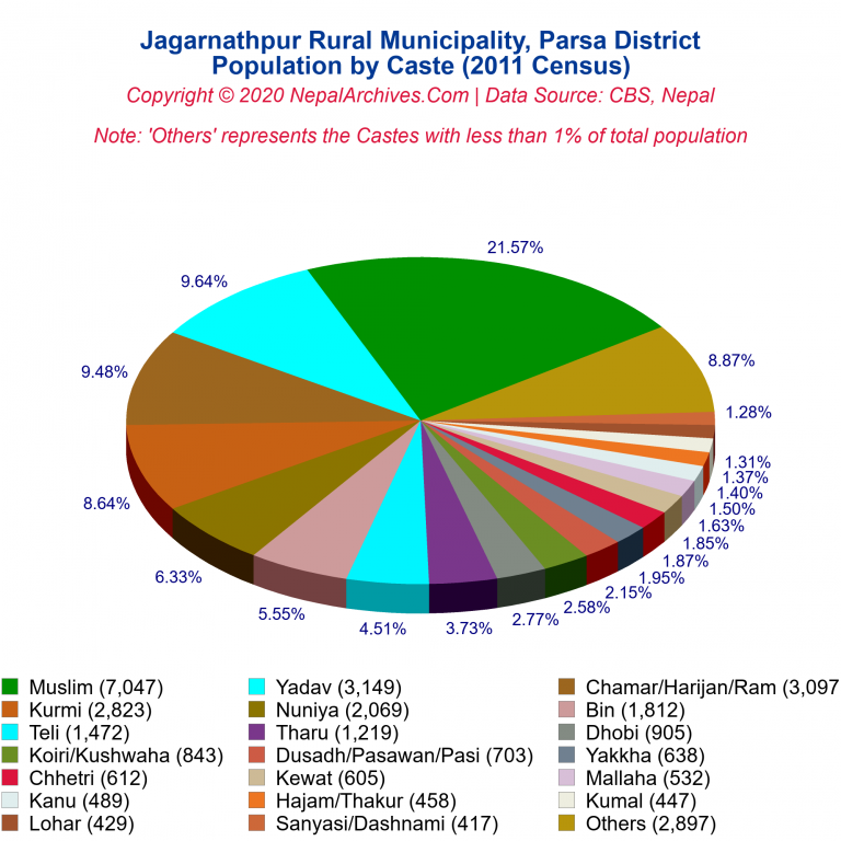 Population by Castes Chart of Jagarnathpur Rural Municipality