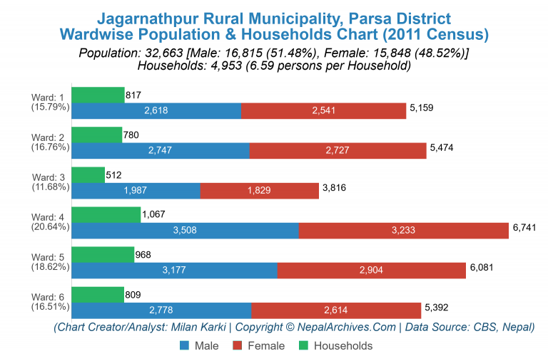 Wardwise Population Chart of Jagarnathpur Rural Municipality