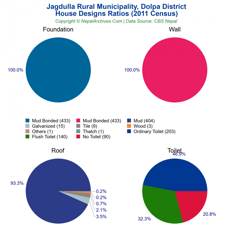 House Design Ratios Pie Charts of Jagdulla Rural Municipality