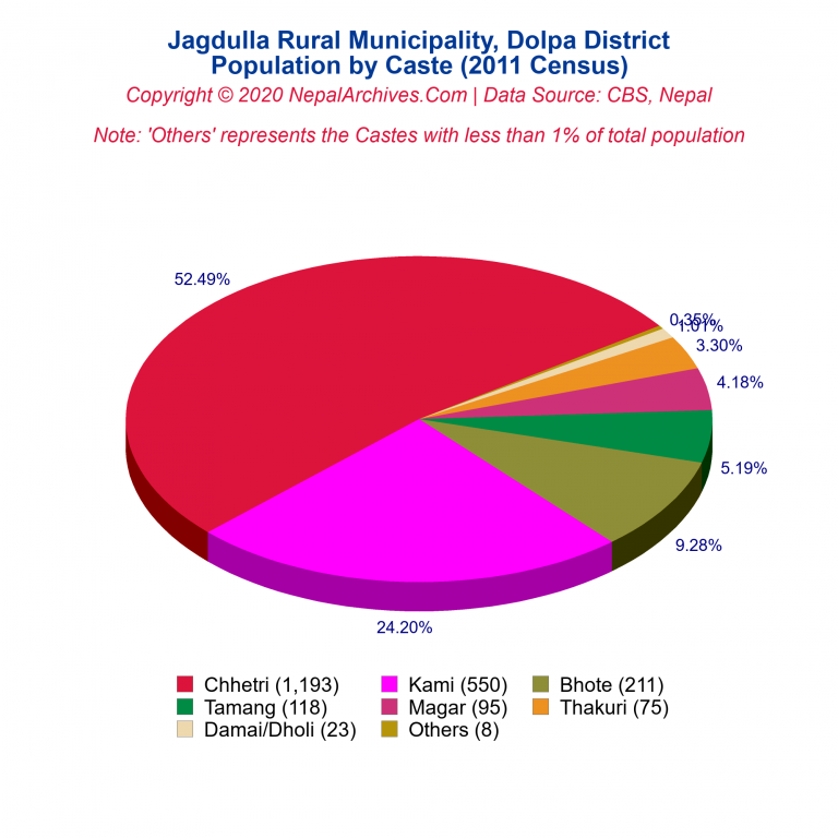 Population by Castes Chart of Jagdulla Rural Municipality