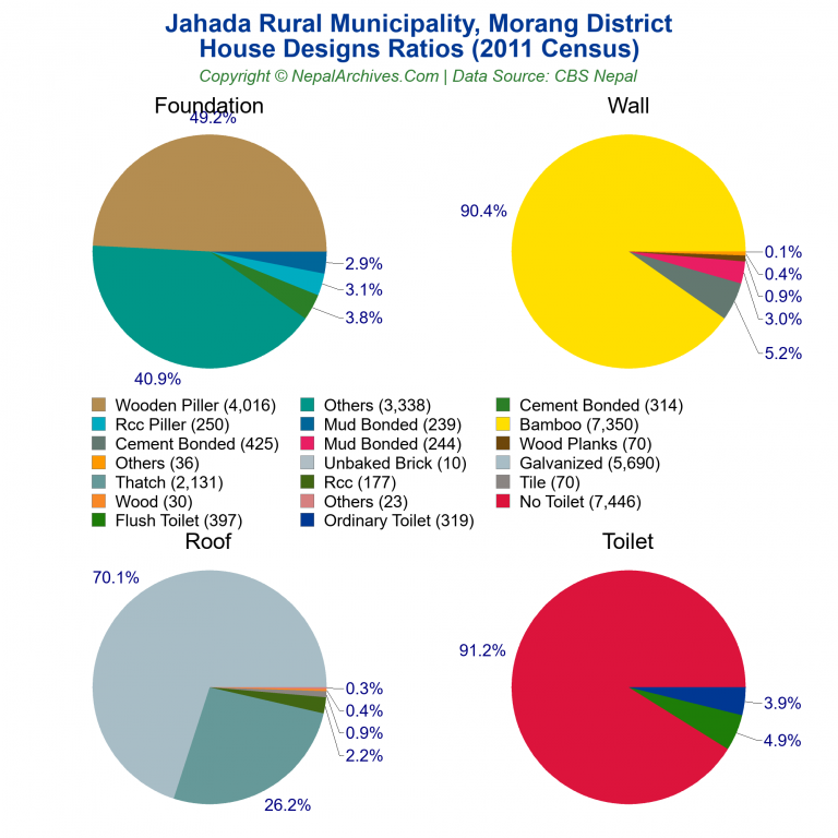 House Design Ratios Pie Charts of Jahada Rural Municipality