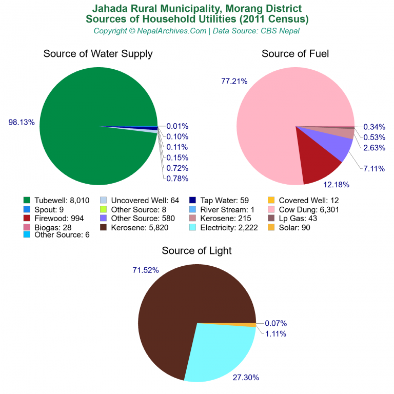 Household Utilities Pie Charts of Jahada Rural Municipality