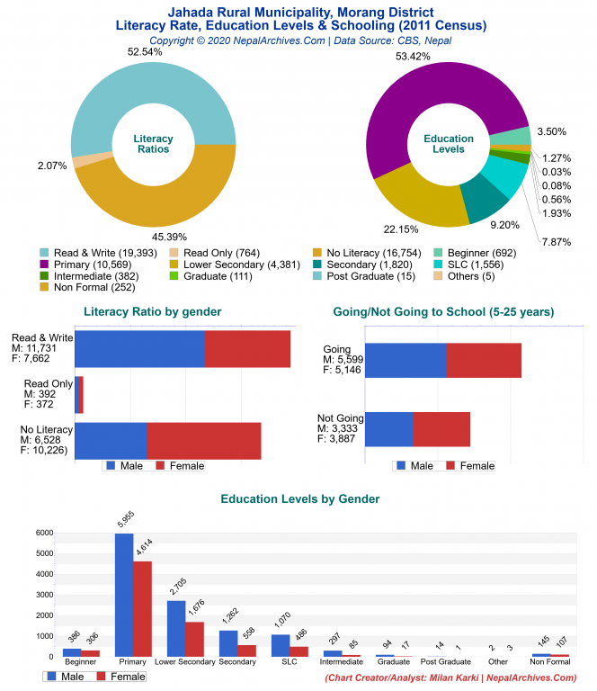 Literacy, Education Levels & Schooling Charts of Jahada Rural Municipality