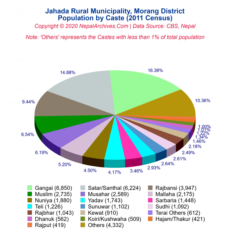 Population by Castes Chart of Jahada Rural Municipality