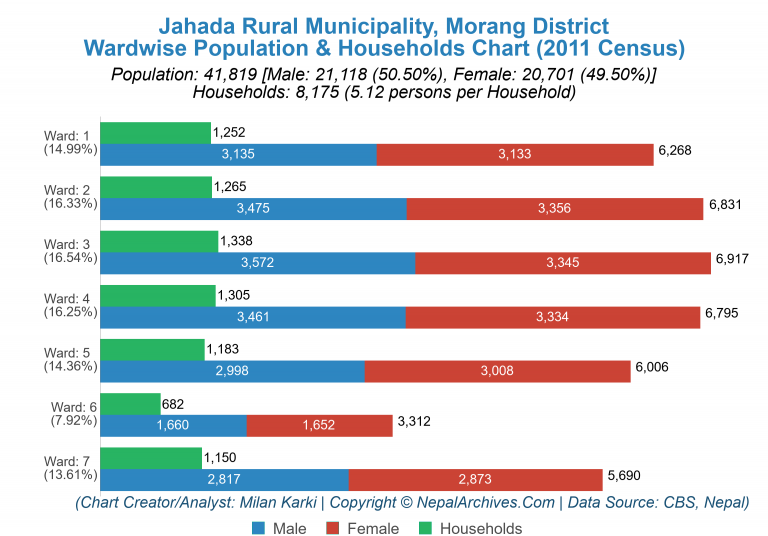 Wardwise Population Chart of Jahada Rural Municipality