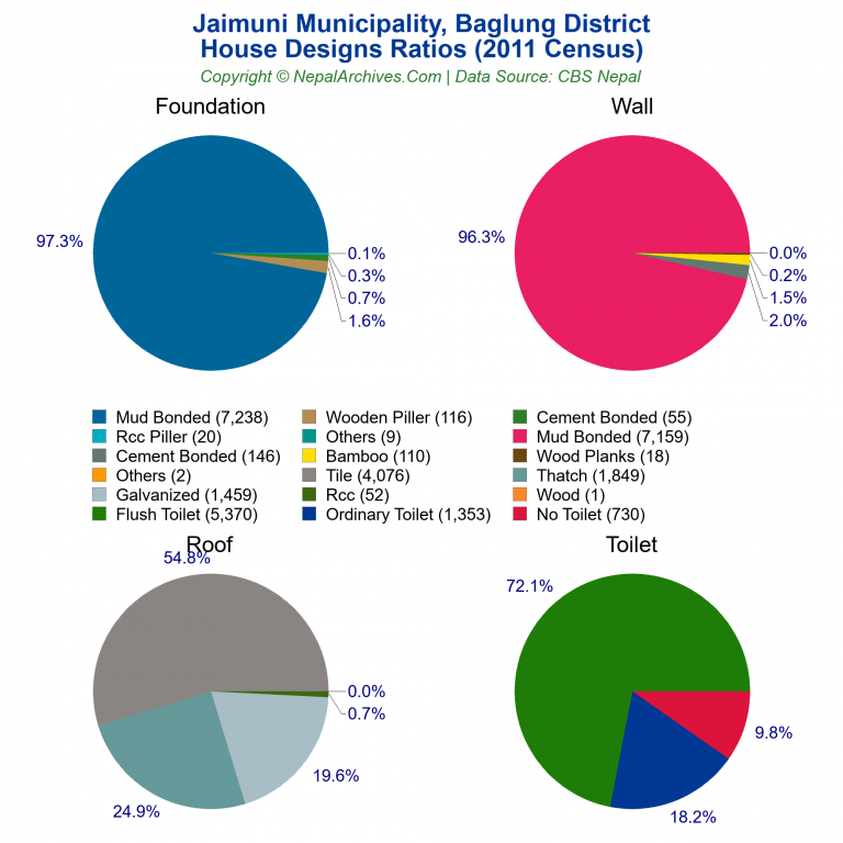 House Design Ratios Pie Charts of Jaimuni Municipality