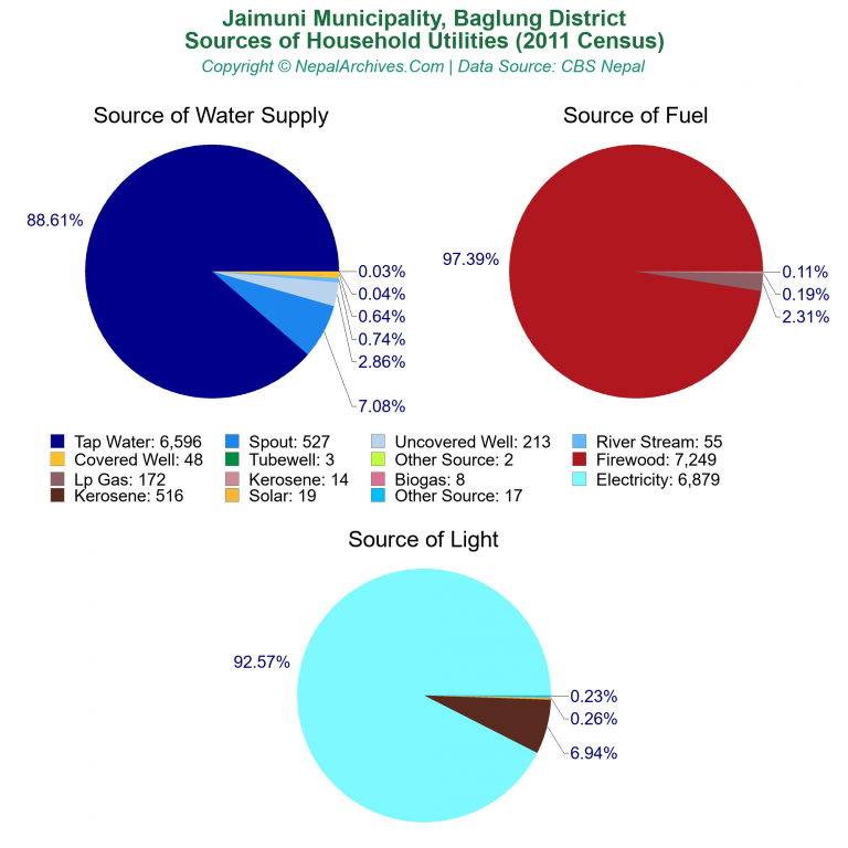 Household Utilities Pie Charts of Jaimuni Municipality
