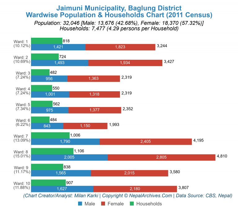Wardwise Population Chart of Jaimuni Municipality