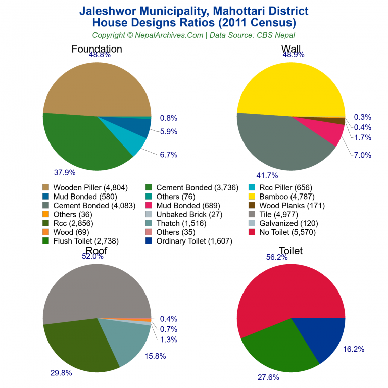 House Design Ratios Pie Charts of Jaleshwor Municipality