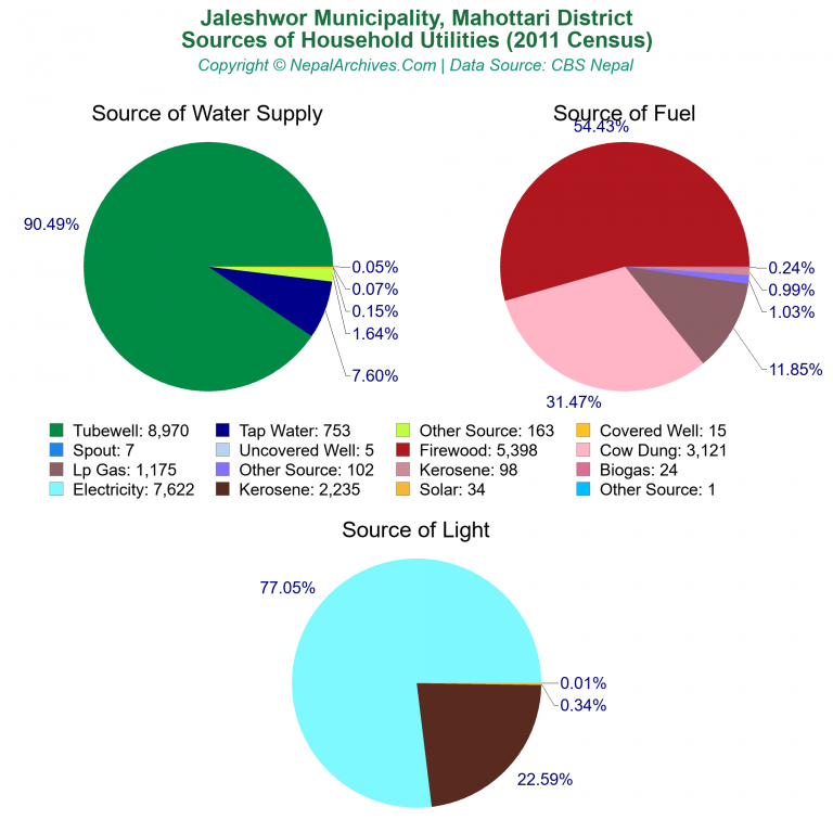 Household Utilities Pie Charts of Jaleshwor Municipality