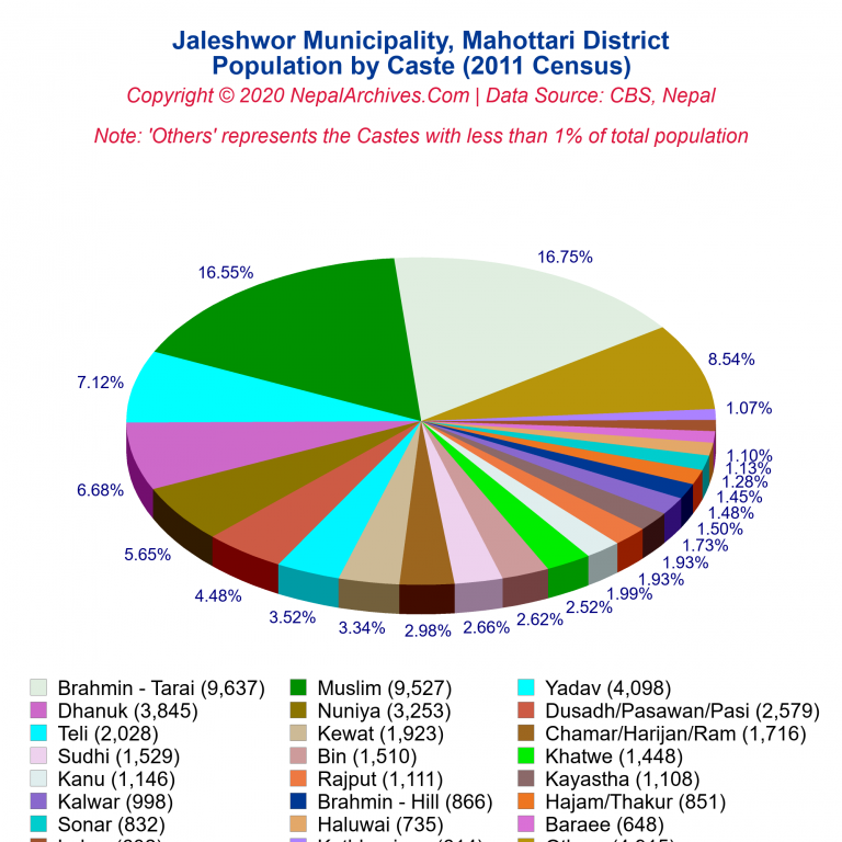 Population by Castes Chart of Jaleshwor Municipality