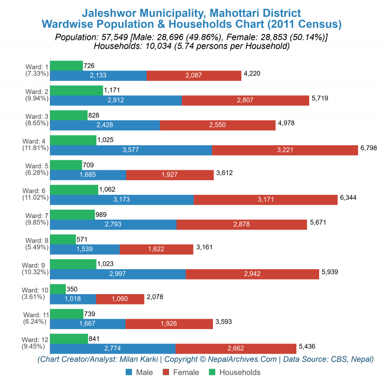 Wardwise Population Chart of Jaleshwor Municipality