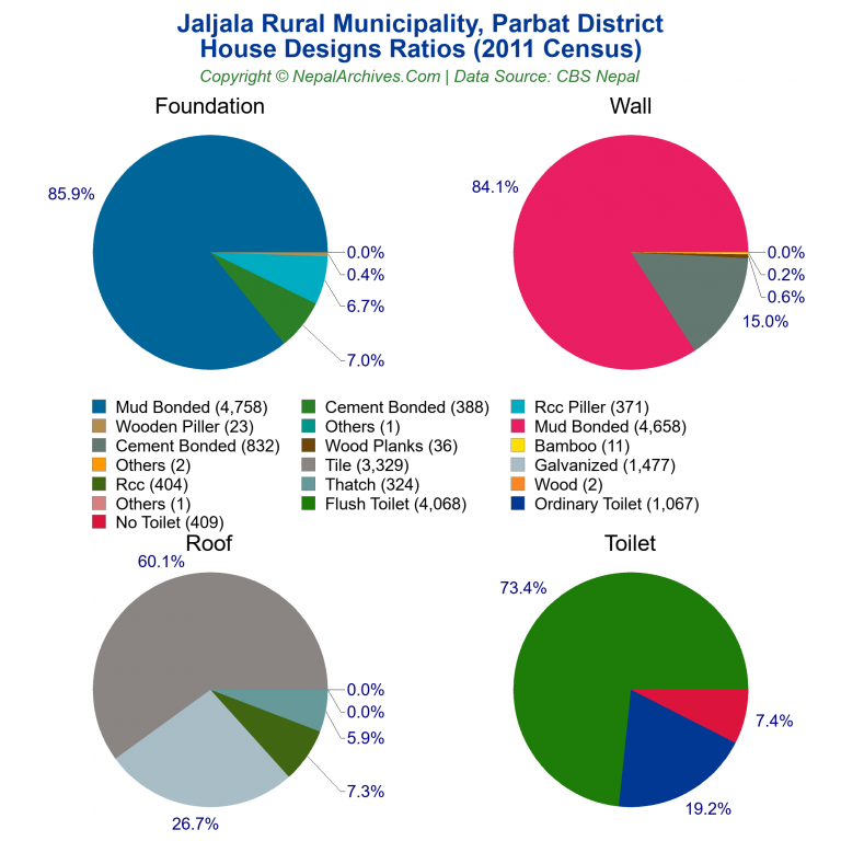 House Design Ratios Pie Charts of Jaljala Rural Municipality