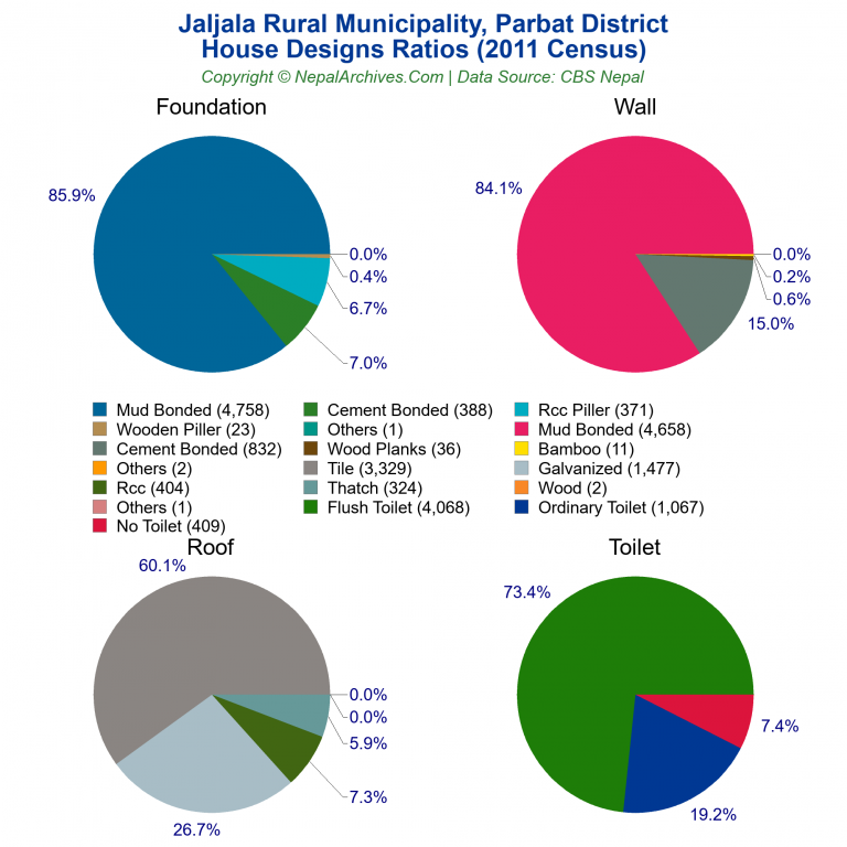 House Design Ratios Pie Charts of Jaljala Rural Municipality House Design Ratios Pie Charts of Jaljala Rural Municipality