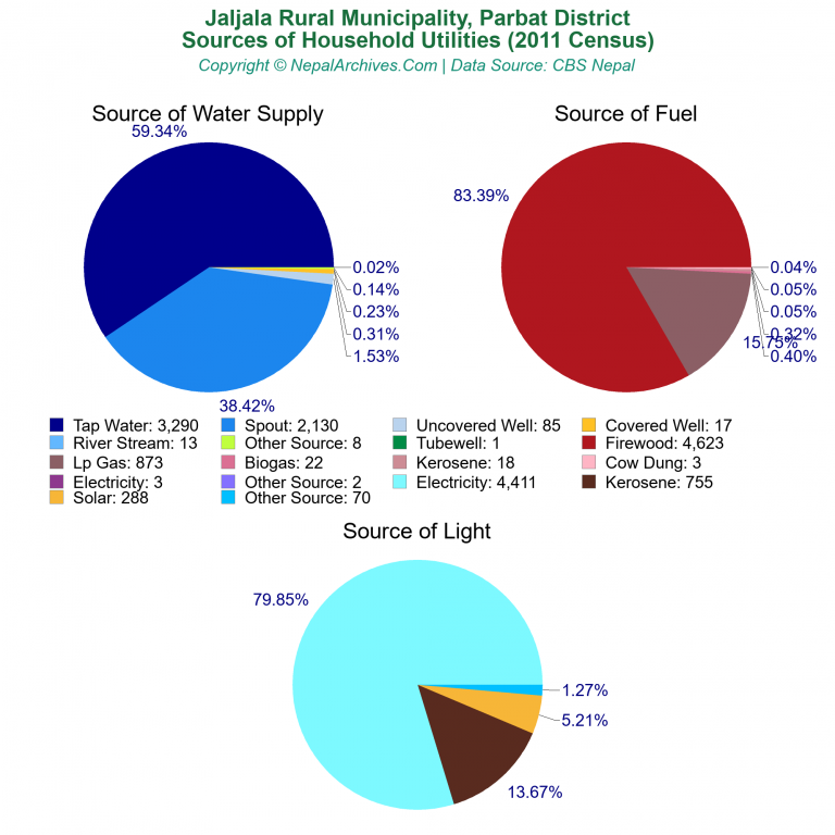 Household Utilities Pie Charts of Jaljala Rural Municipality Household Utilities Pie Charts of Jaljala Rural Municipality