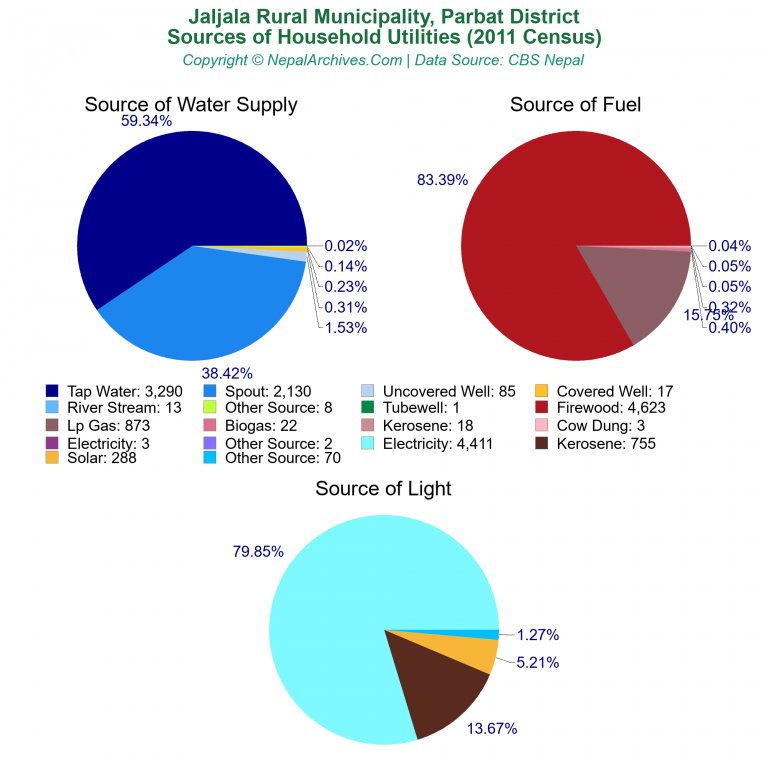 Household Utilities Pie Charts of Jaljala Rural Municipality