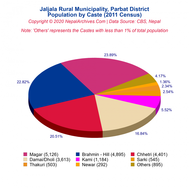 Population by Castes Chart of Jaljala Rural Municipality
