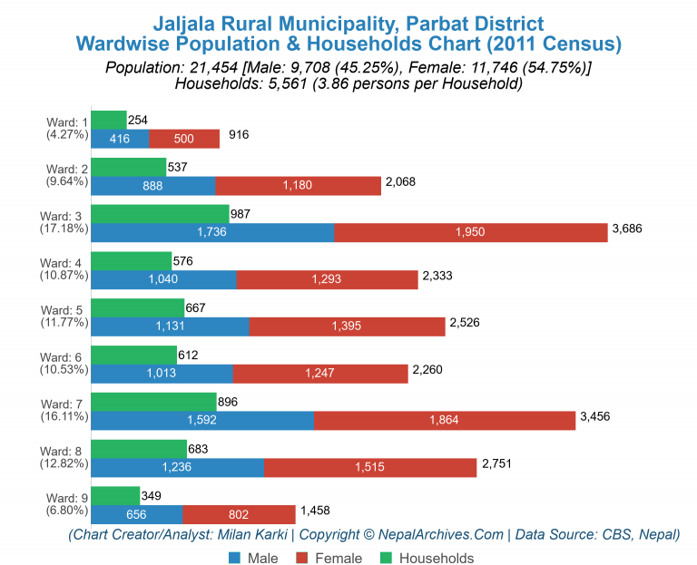 Wardwise Population Chart of Jaljala Rural Municipality