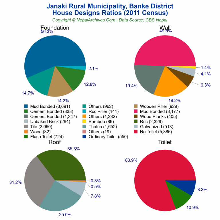House Design Ratios Pie Charts of Janaki Rural Municipality