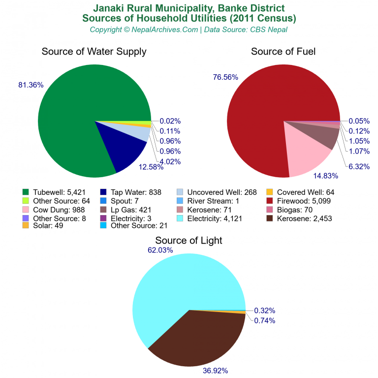 Household Utilities Pie Charts of Janaki Rural Municipality