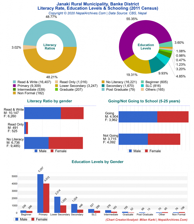 Literacy, Education Levels & Schooling Charts of Janaki Rural Municipality