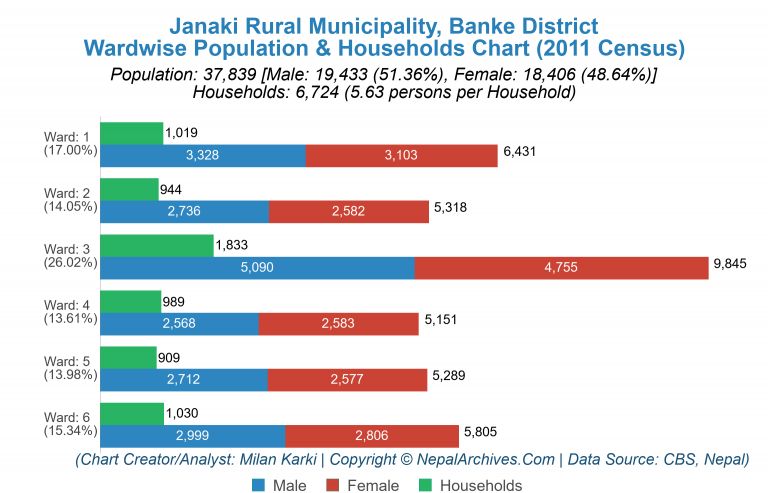 Wardwise Population Chart of Janaki Rural Municipality