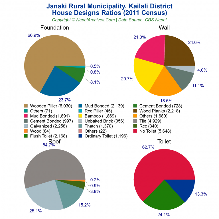 House Design Ratios Pie Charts of Janaki Rural Municipality