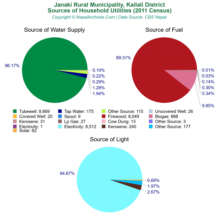 Household Utilities Pie Charts of Janaki Rural Municipality