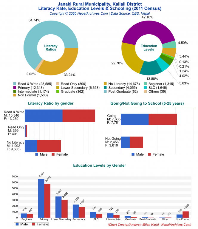 Literacy, Education Levels & Schooling Charts of Janaki Rural Municipality