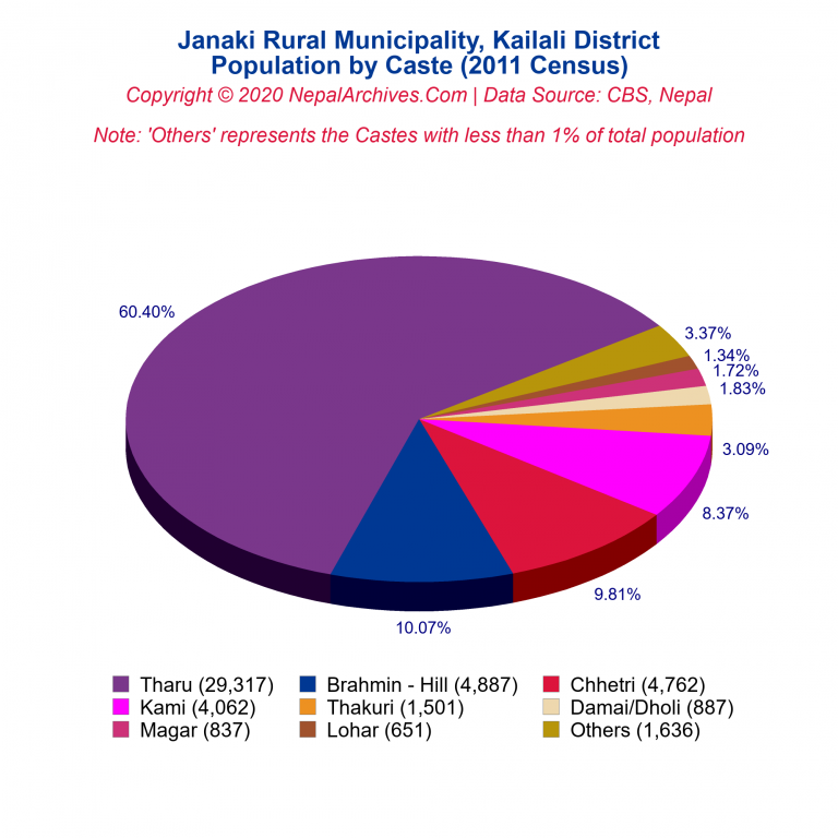 Population by Castes Chart of Janaki Rural Municipality