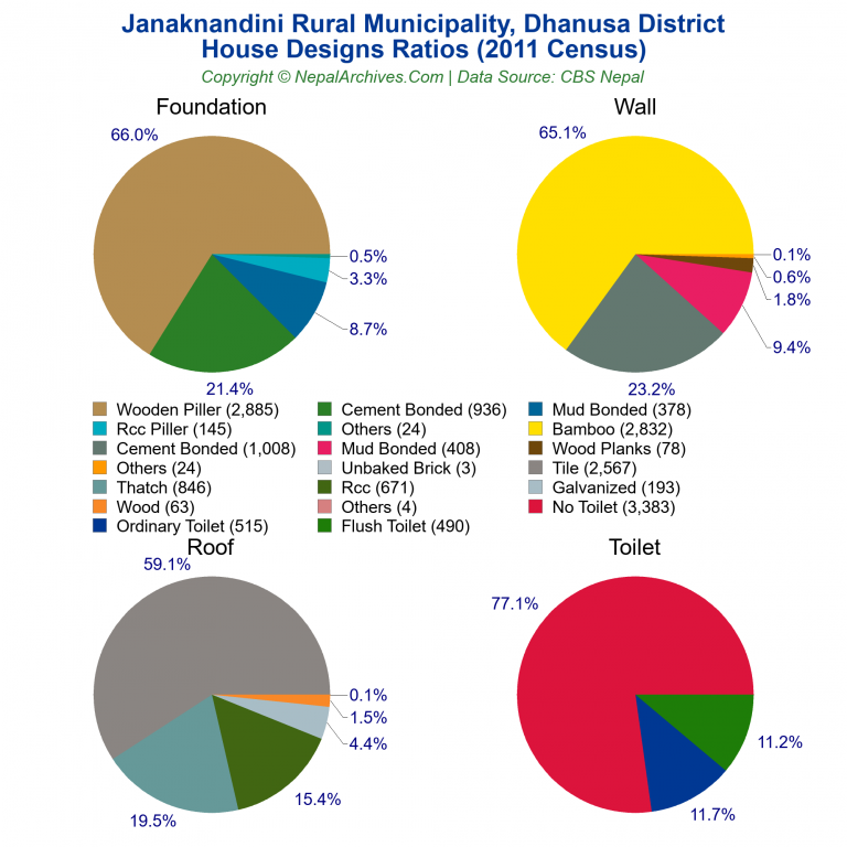 House Design Ratios Pie Charts of Janaknandini Rural Municipality