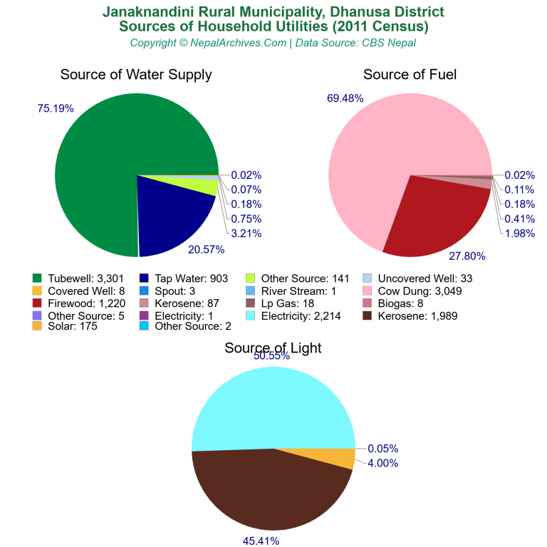 Household Utilities Pie Charts of Janaknandini Rural Municipality