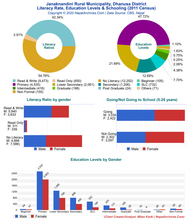 Literacy, Education Levels & Schooling Charts of Janaknandini Rural Municipality