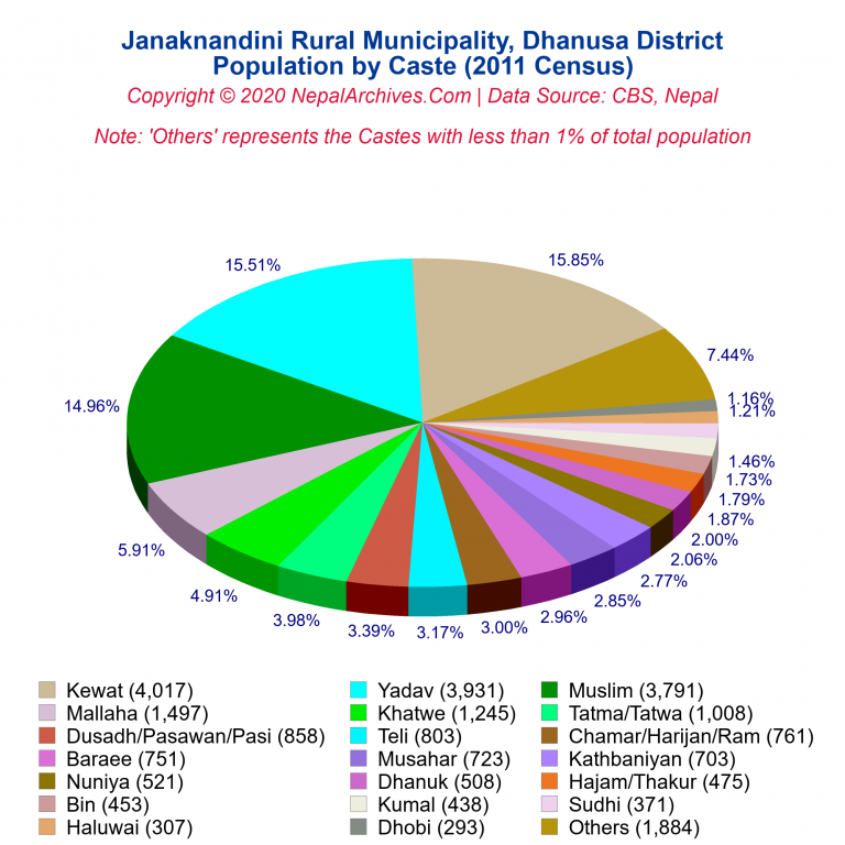 Population by Castes Chart of Janaknandini Rural Municipality