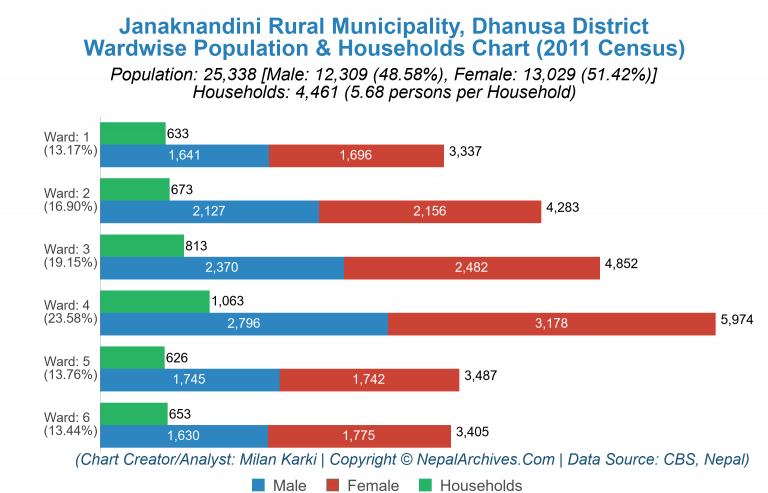 Wardwise Population Chart of Janaknandini Rural Municipality