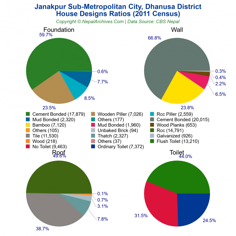 House Design Ratios Pie Charts of Janakpur Sub-Metropolitan City