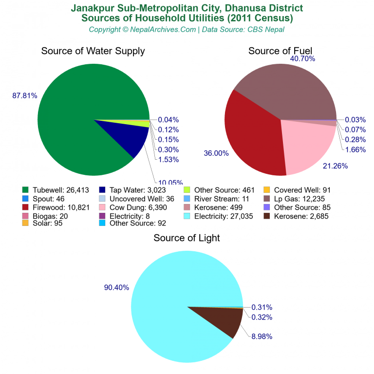 Household Utilities Pie Charts of Janakpur Sub-Metropolitan City