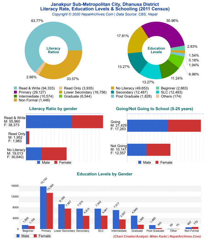 Literacy, Education Levels & Schooling Charts of Janakpur Sub-Metropolitan City