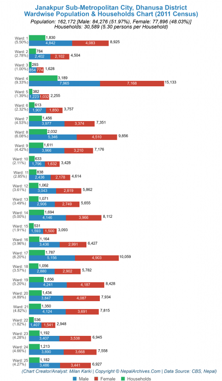 Wardwise Population Chart of Janakpur Sub-Metropolitan City