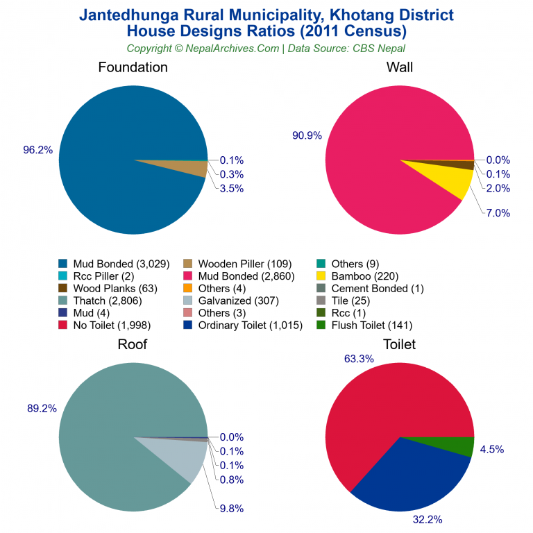 House Design Ratios Pie Charts of Jantedhunga Rural Municipality