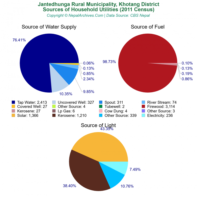 Household Utilities Pie Charts of Jantedhunga Rural Municipality