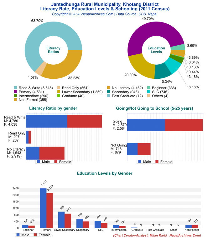 Literacy, Education Levels & Schooling Charts of Jantedhunga Rural Municipality