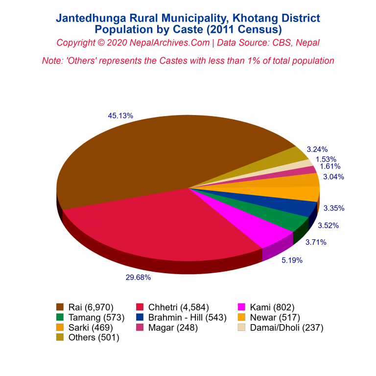 Population by Castes Chart of Jantedhunga Rural Municipality