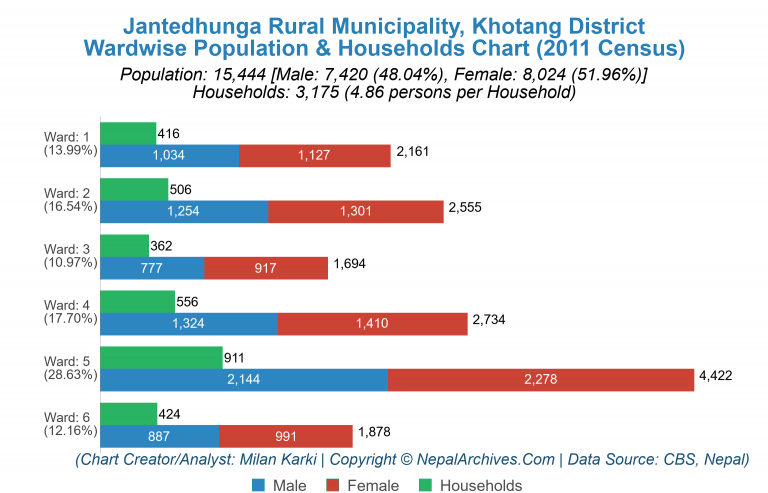 Wardwise Population Chart of Jantedhunga Rural Municipality
